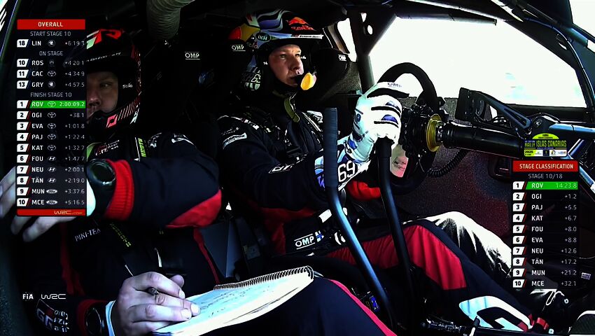 Kalle Rovanperä voitti 10. erikoiskokeen Kanarian MM-rallissa.