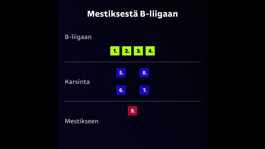 Mestiksestä B-liigaan
