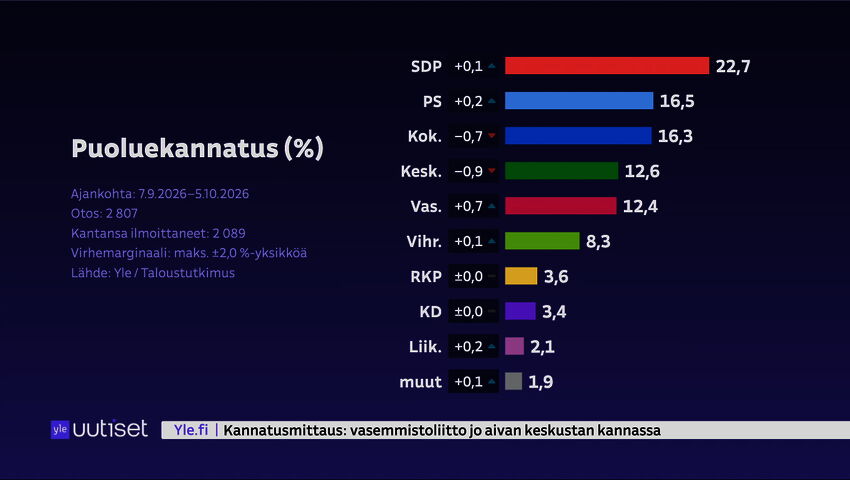Perussuomalaiset nousi kokoomuksen ohi Ylen kannatusmittauksessa
