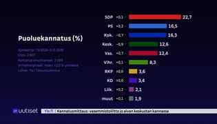 Perussuomalaiset nousi kokoomuksen ohi Ylen kannatusmittauksessa