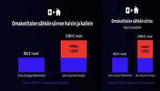 Sähkön siirtohinnat voivat nousta paikoin vielä rajusti