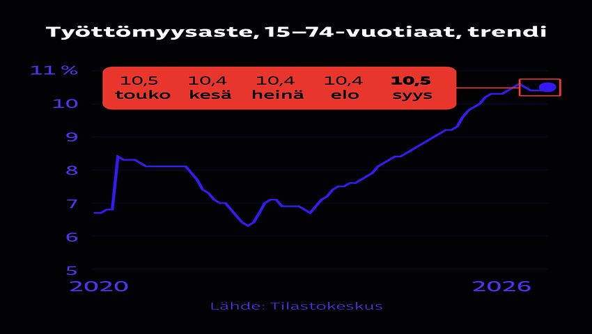 Työttömyys lähti taas kasvuun