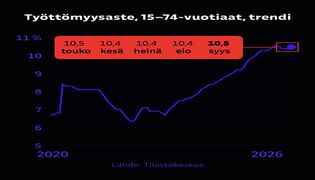 Työttömyys lähti taas kasvuun